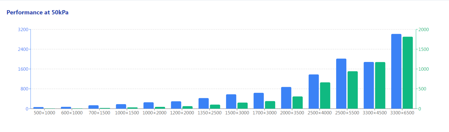 Performance of 50Kpa pneumatic fender :