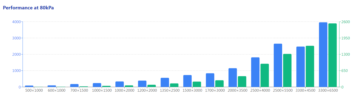Performance of 80Kpa pneumatic fender :