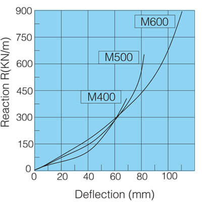 M fender Performance Curve