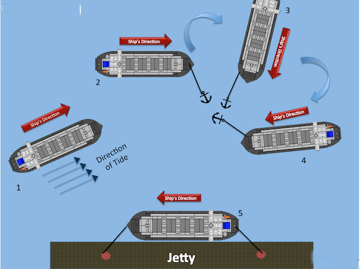 Using mooring anchors to berth ships