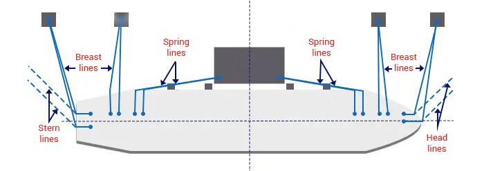 mooring lines